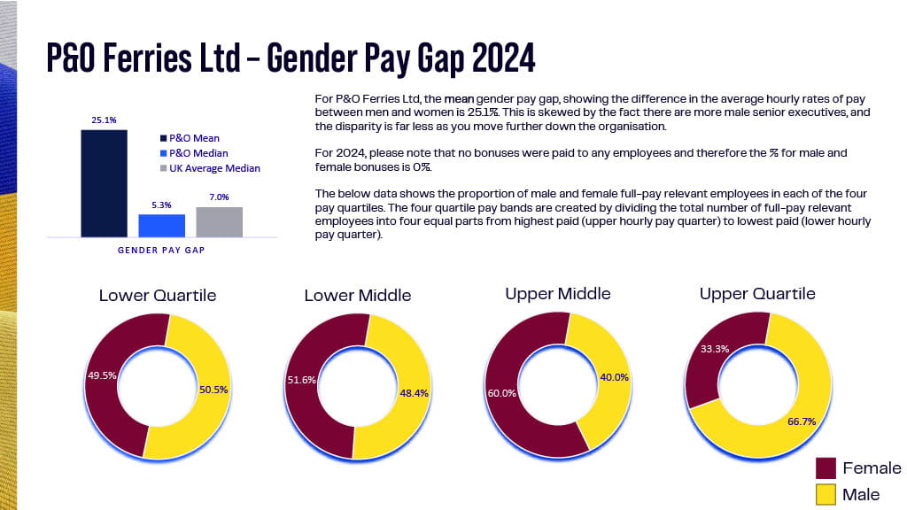 Gender Pay Report